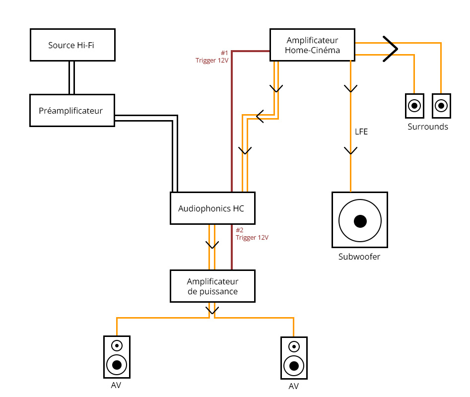 AUDIOPHONICS HC Trigger Home-Cinéma Déclencheur d'alimentation 2x12V